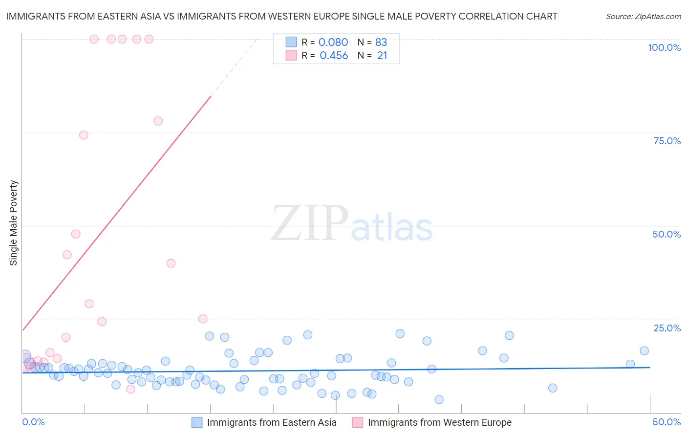Immigrants from Eastern Asia vs Immigrants from Western Europe Single Male Poverty