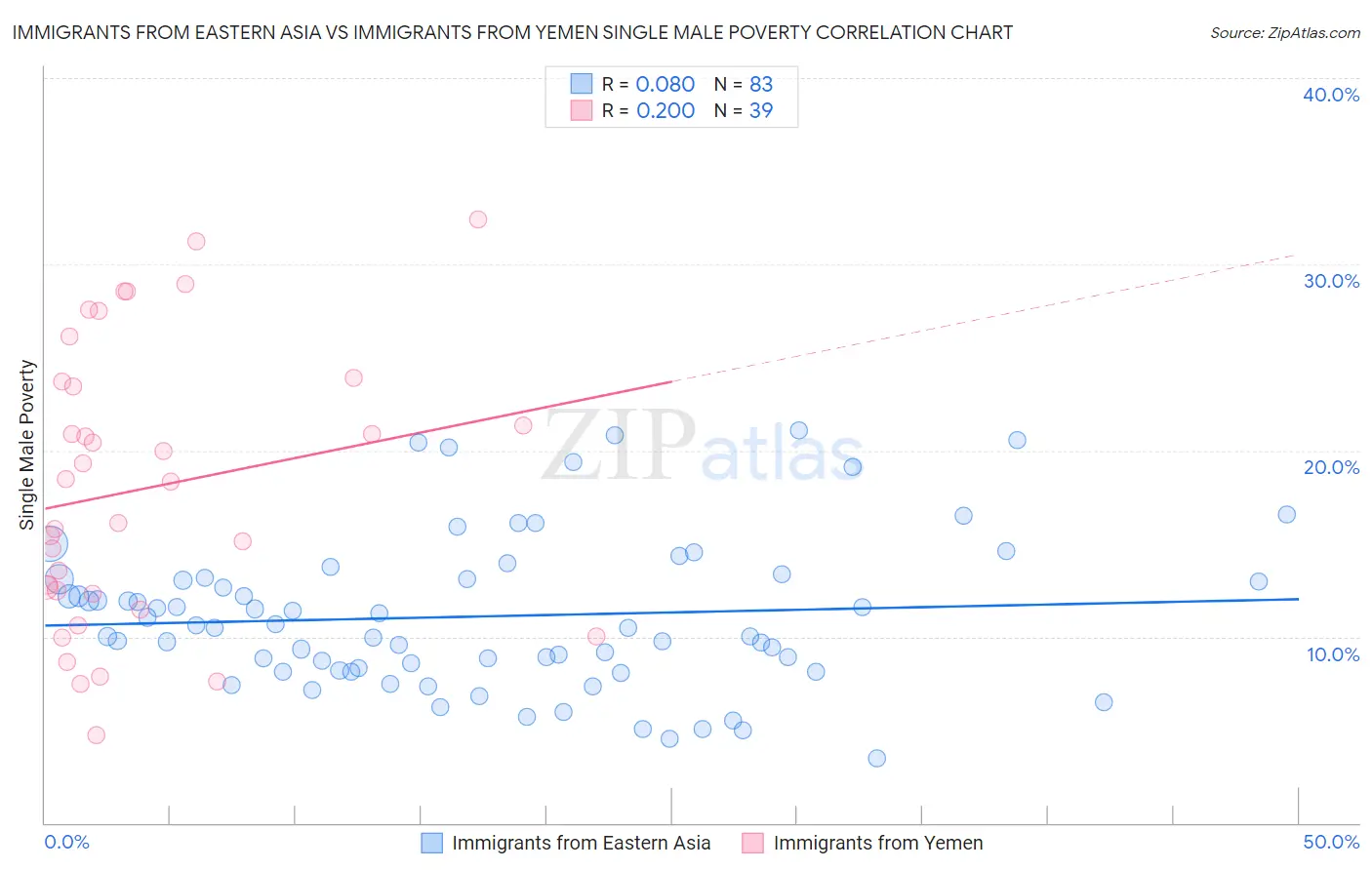 Immigrants from Eastern Asia vs Immigrants from Yemen Single Male Poverty