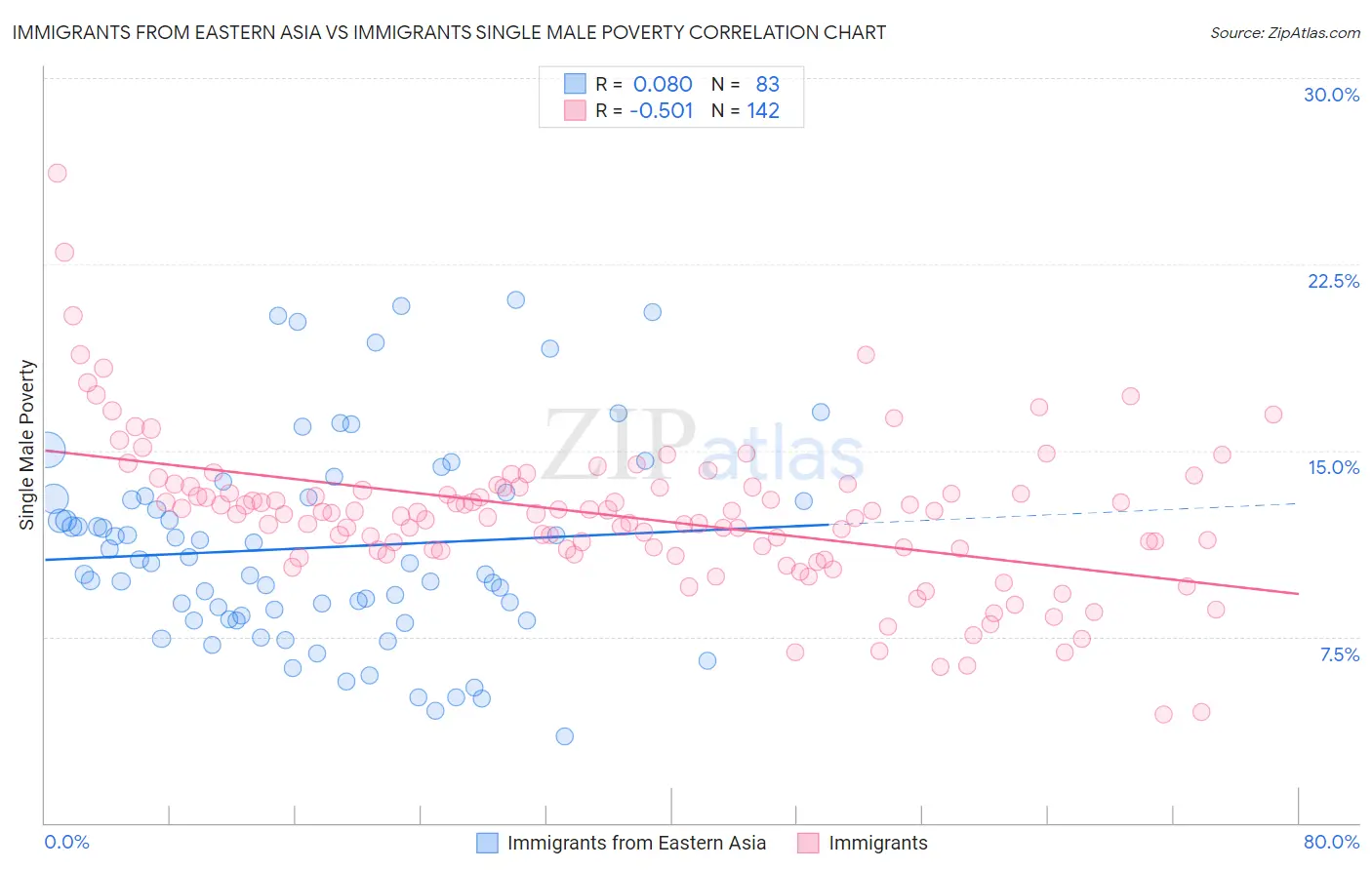 Immigrants from Eastern Asia vs Immigrants Single Male Poverty