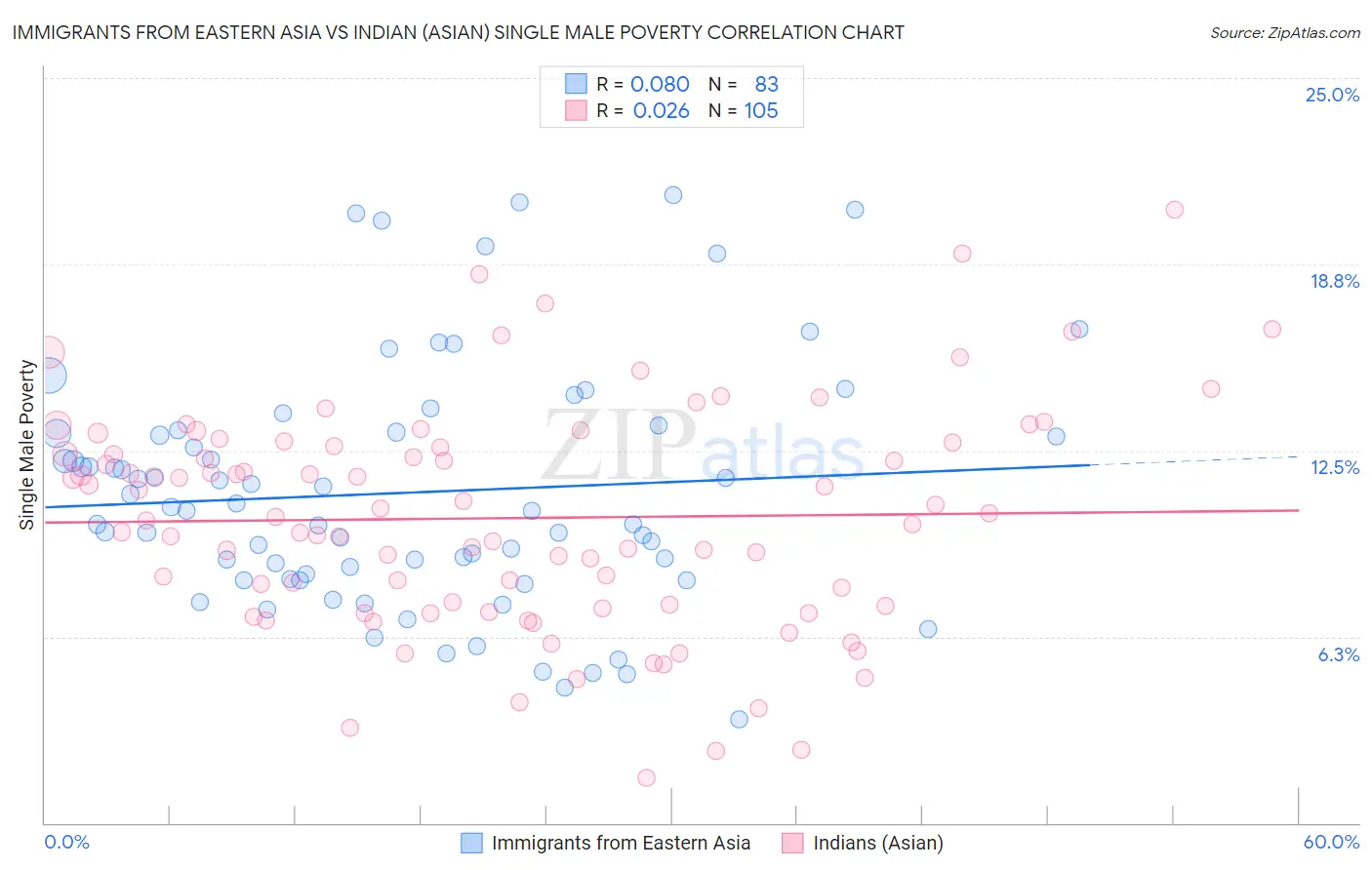 Immigrants from Eastern Asia vs Indian (Asian) Single Male Poverty