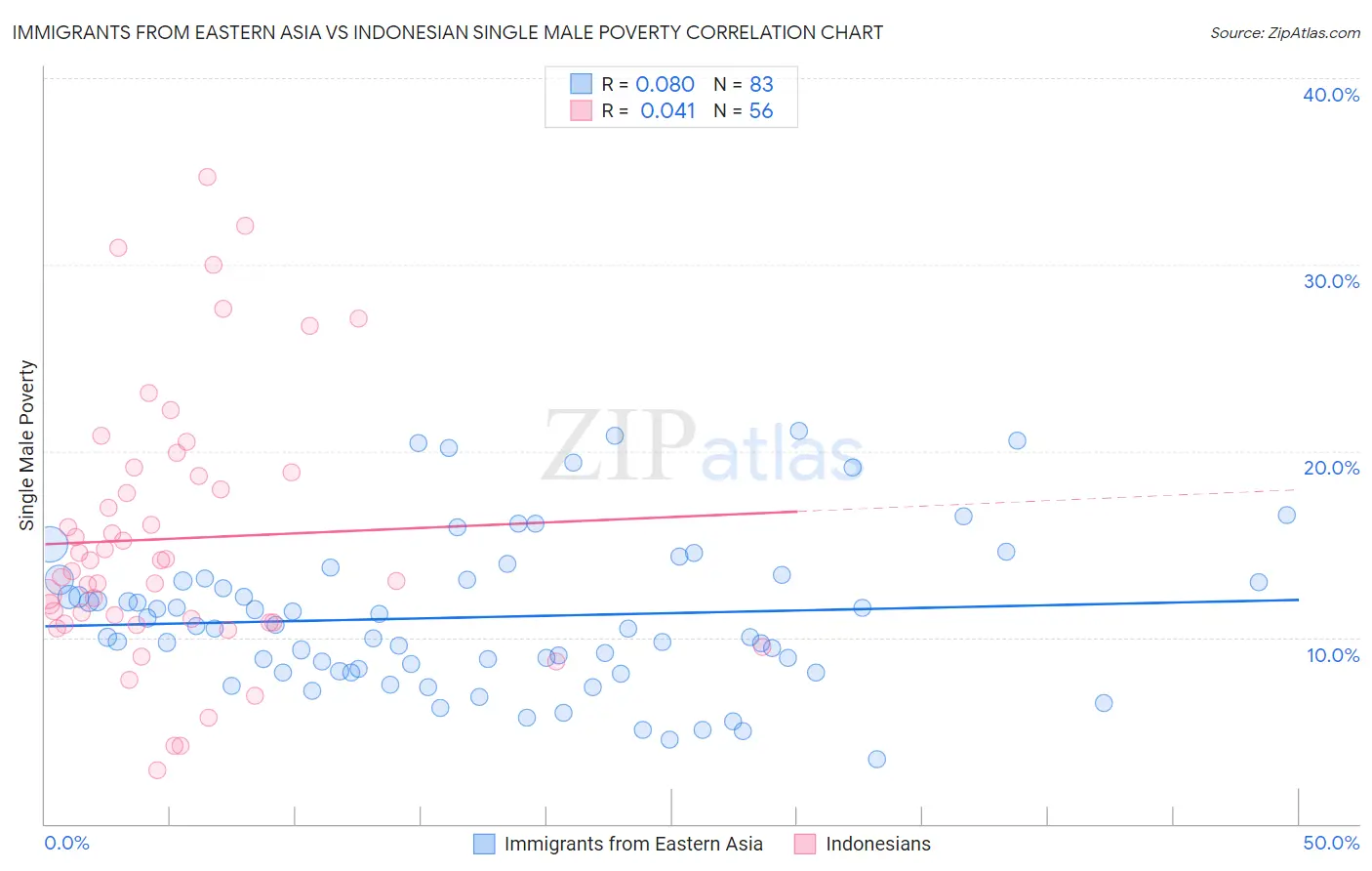 Immigrants from Eastern Asia vs Indonesian Single Male Poverty