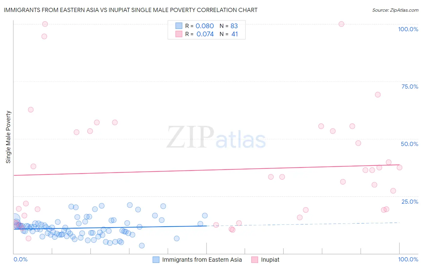 Immigrants from Eastern Asia vs Inupiat Single Male Poverty
