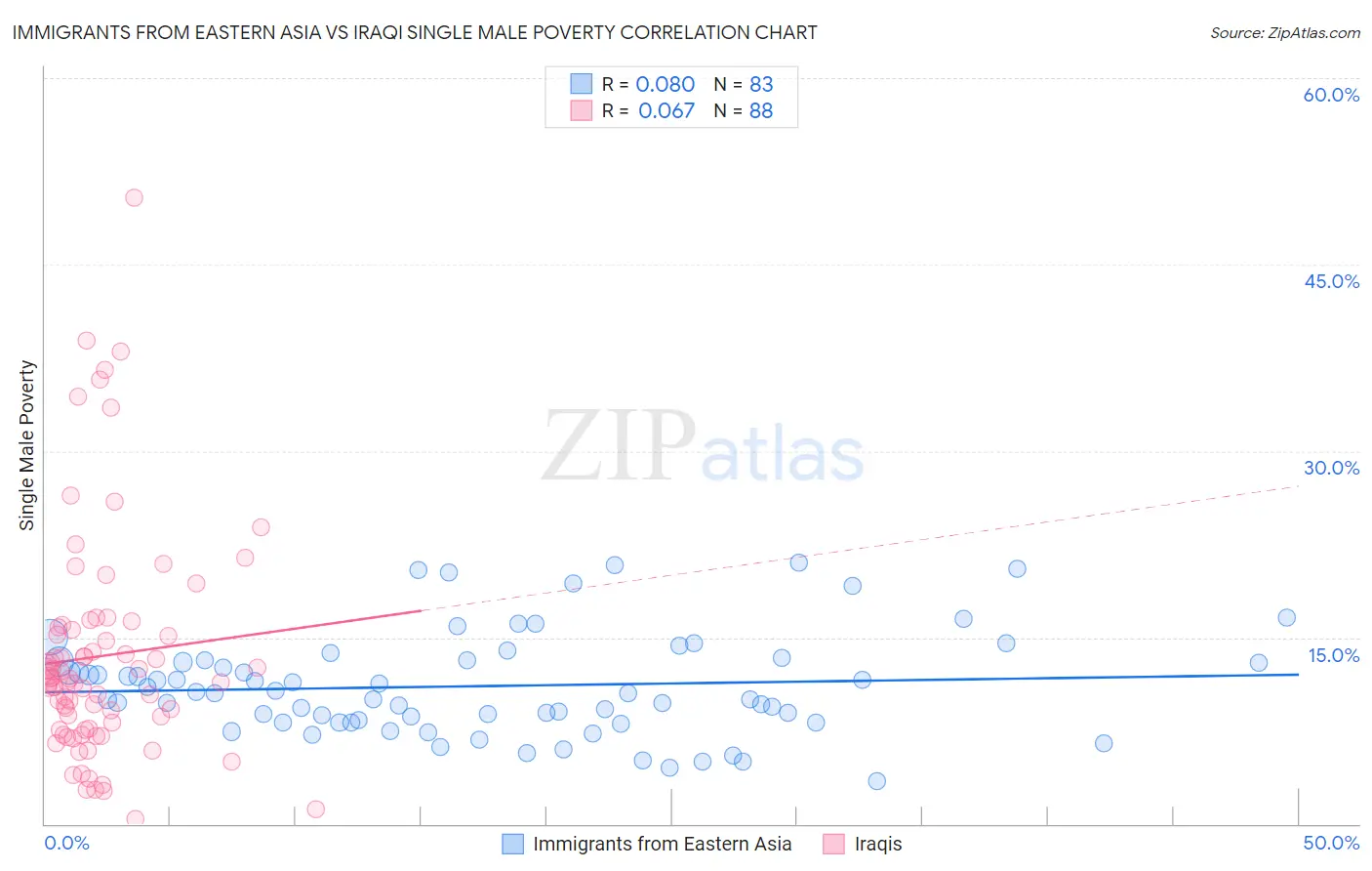 Immigrants from Eastern Asia vs Iraqi Single Male Poverty