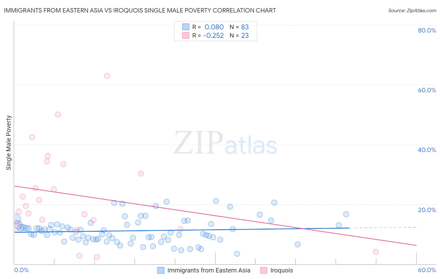 Immigrants from Eastern Asia vs Iroquois Single Male Poverty