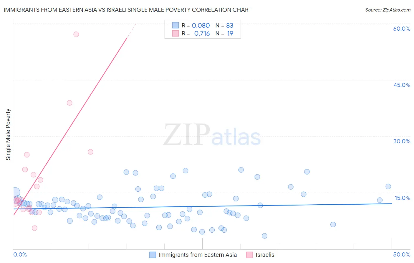 Immigrants from Eastern Asia vs Israeli Single Male Poverty