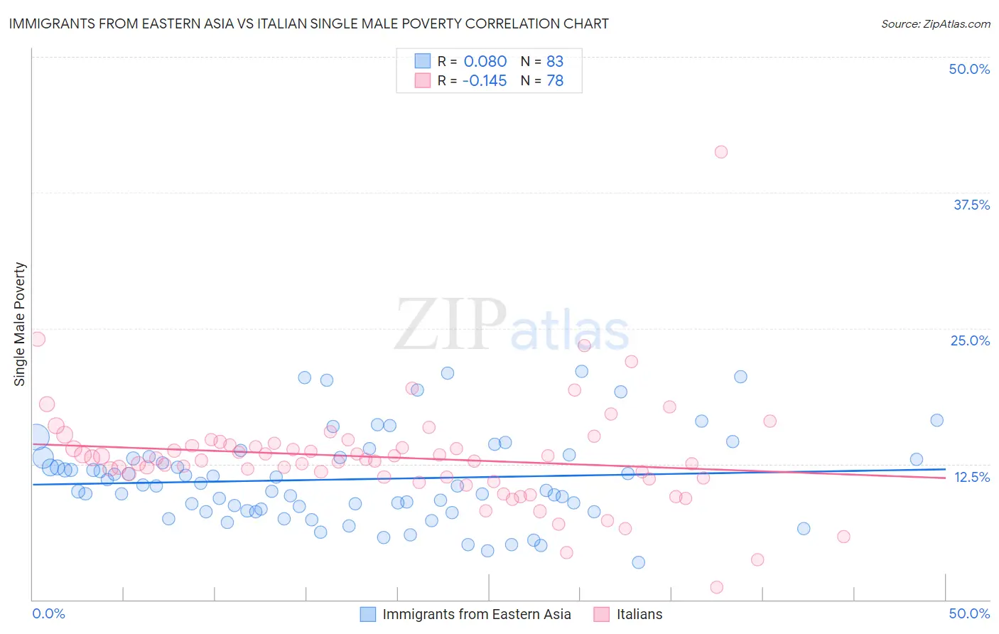 Immigrants from Eastern Asia vs Italian Single Male Poverty