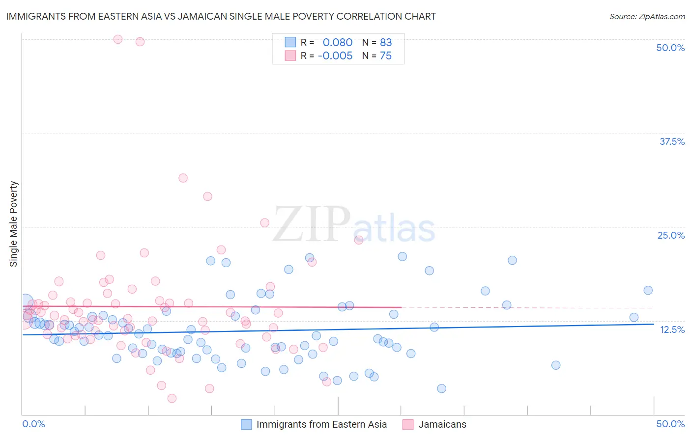 Immigrants from Eastern Asia vs Jamaican Single Male Poverty