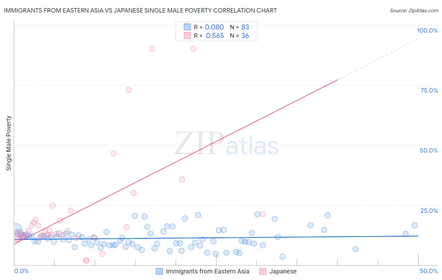 Immigrants from Eastern Asia vs Japanese Single Male Poverty