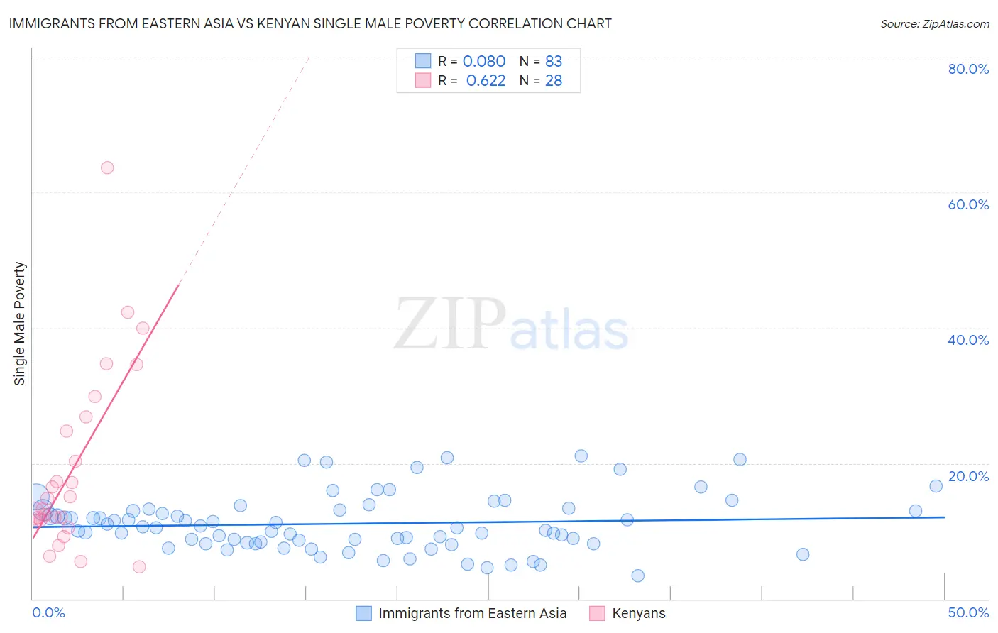 Immigrants from Eastern Asia vs Kenyan Single Male Poverty