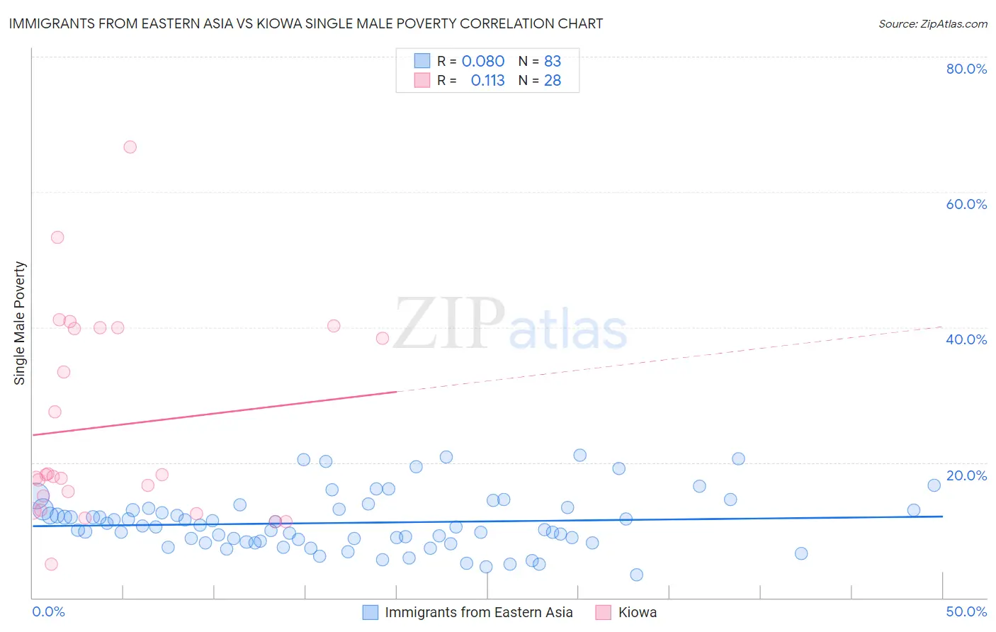 Immigrants from Eastern Asia vs Kiowa Single Male Poverty