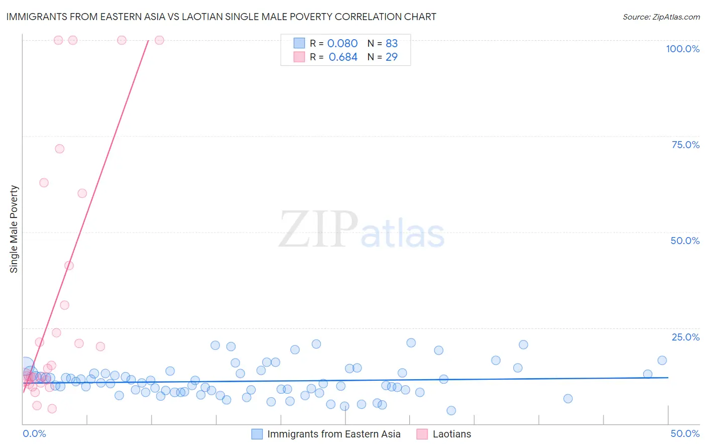 Immigrants from Eastern Asia vs Laotian Single Male Poverty