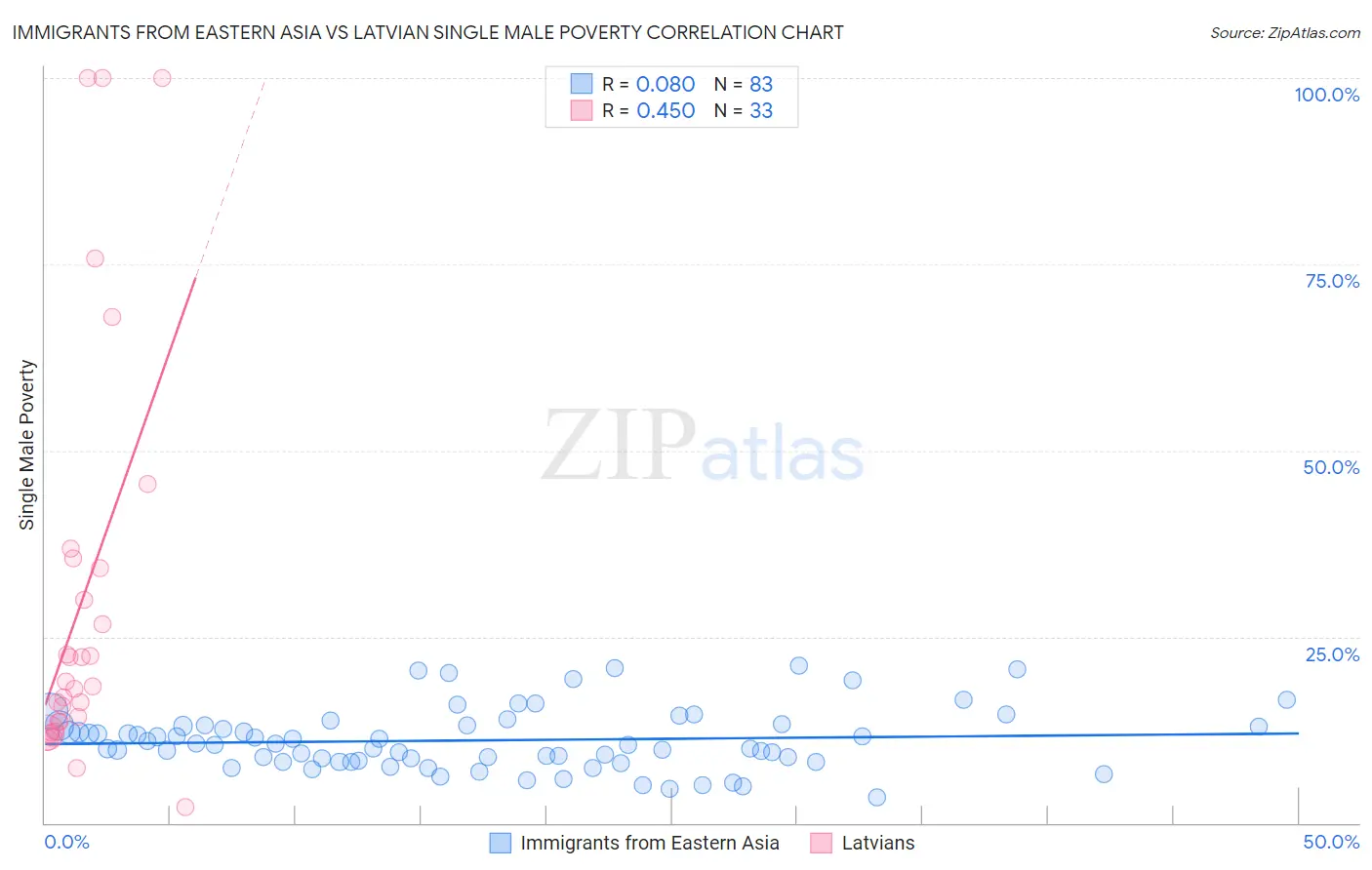 Immigrants from Eastern Asia vs Latvian Single Male Poverty