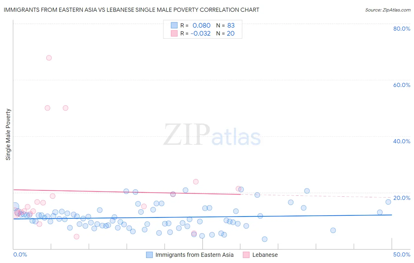 Immigrants from Eastern Asia vs Lebanese Single Male Poverty