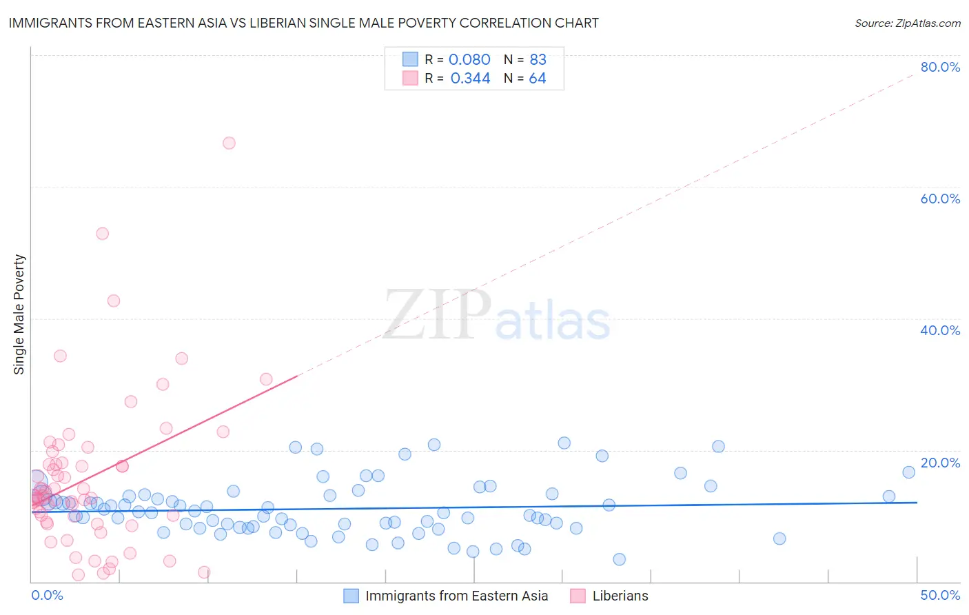 Immigrants from Eastern Asia vs Liberian Single Male Poverty