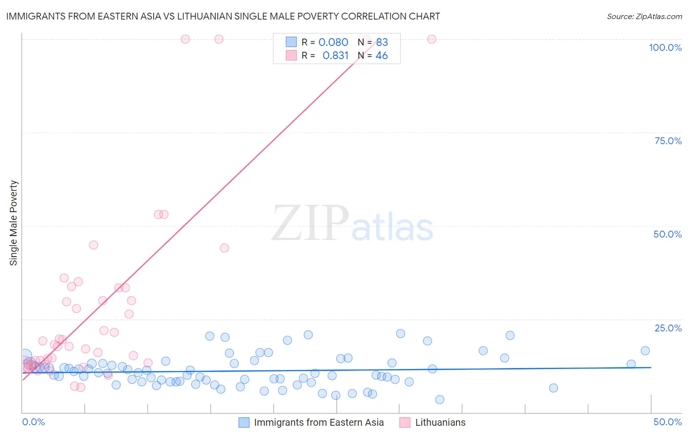 Immigrants from Eastern Asia vs Lithuanian Single Male Poverty