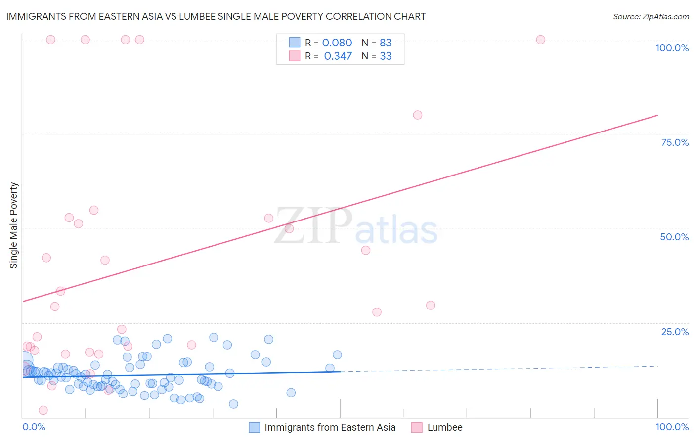 Immigrants from Eastern Asia vs Lumbee Single Male Poverty