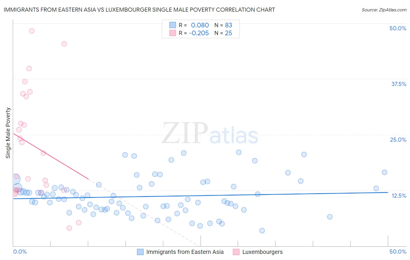 Immigrants from Eastern Asia vs Luxembourger Single Male Poverty