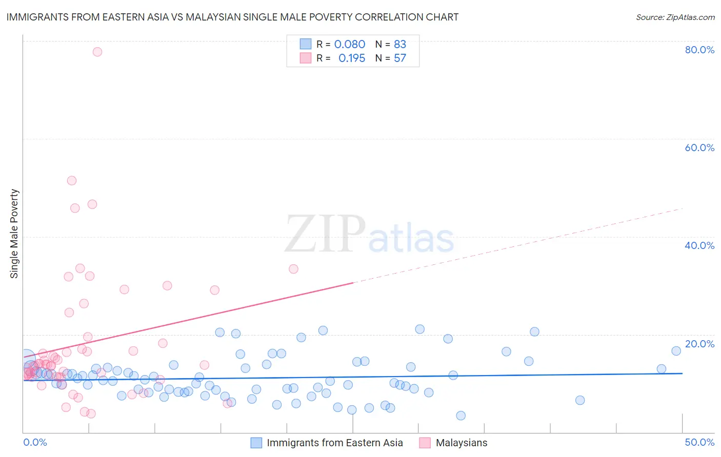 Immigrants from Eastern Asia vs Malaysian Single Male Poverty
