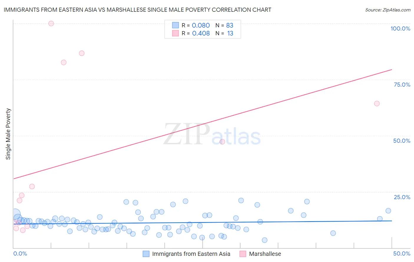 Immigrants from Eastern Asia vs Marshallese Single Male Poverty