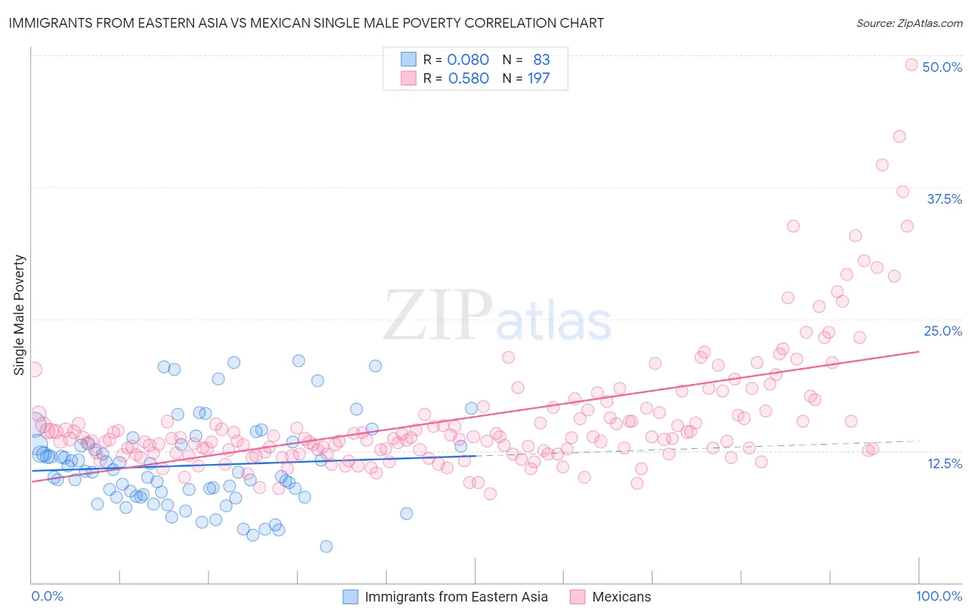 Immigrants from Eastern Asia vs Mexican Single Male Poverty