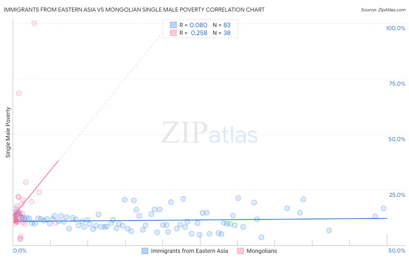 Immigrants from Eastern Asia vs Mongolian Single Male Poverty