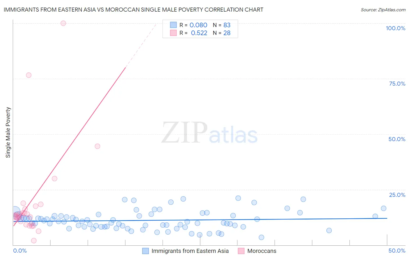 Immigrants from Eastern Asia vs Moroccan Single Male Poverty