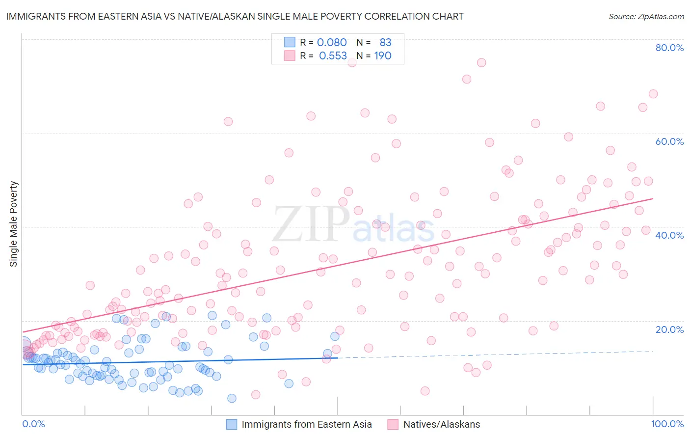 Immigrants from Eastern Asia vs Native/Alaskan Single Male Poverty