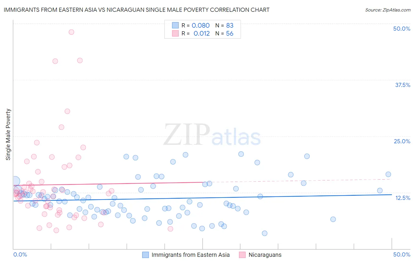 Immigrants from Eastern Asia vs Nicaraguan Single Male Poverty