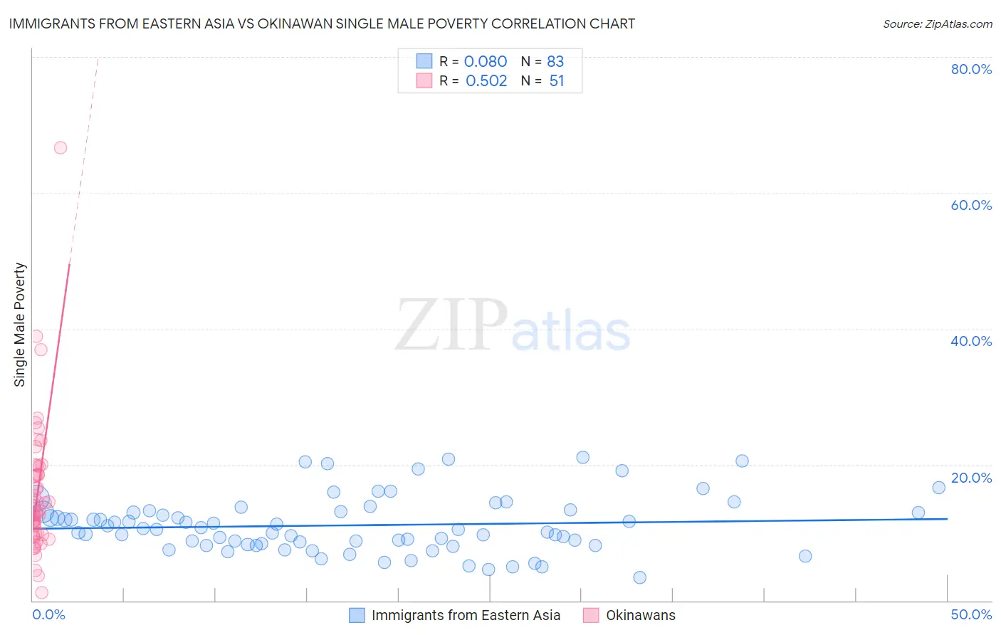 Immigrants from Eastern Asia vs Okinawan Single Male Poverty