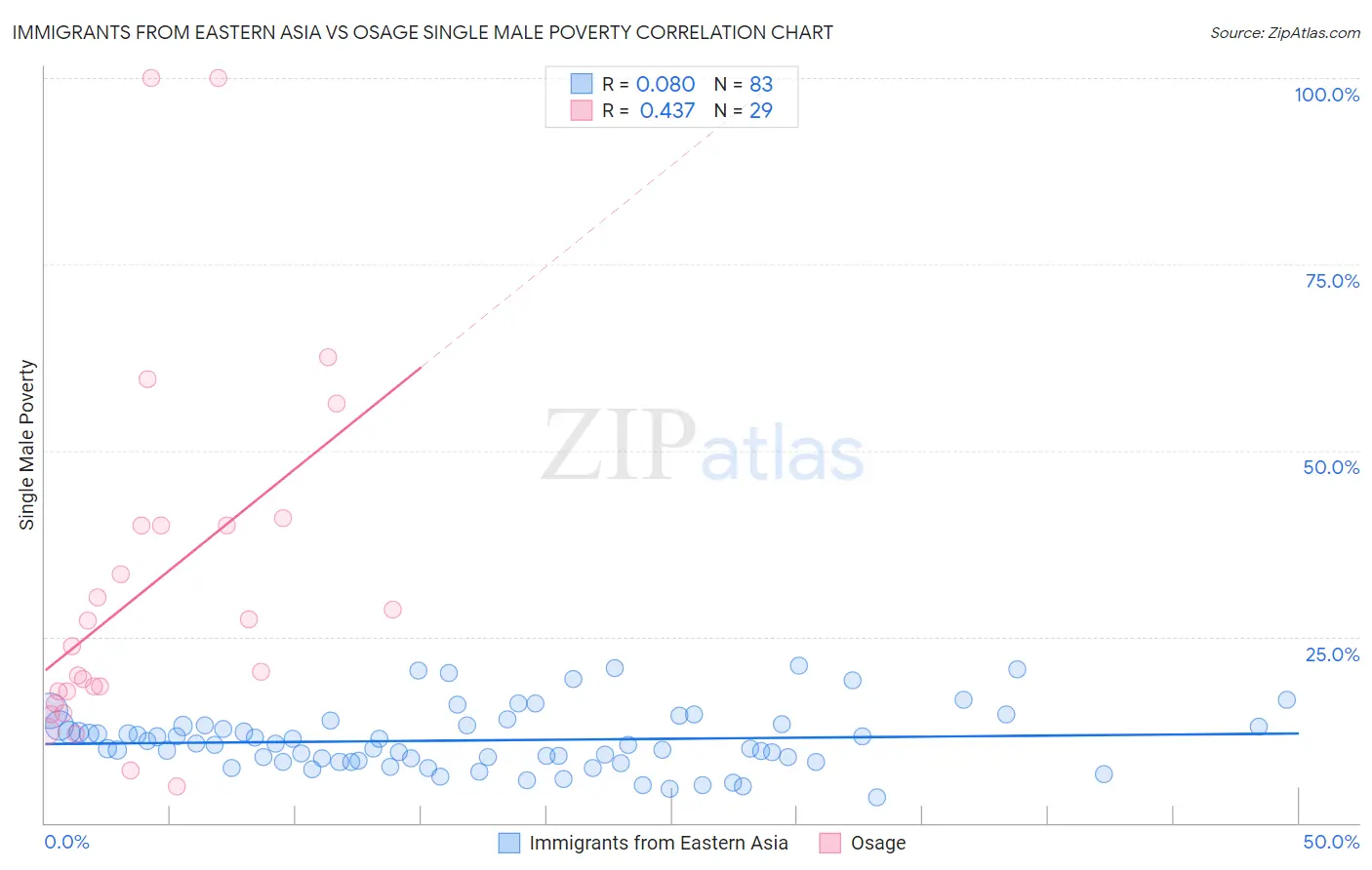 Immigrants from Eastern Asia vs Osage Single Male Poverty