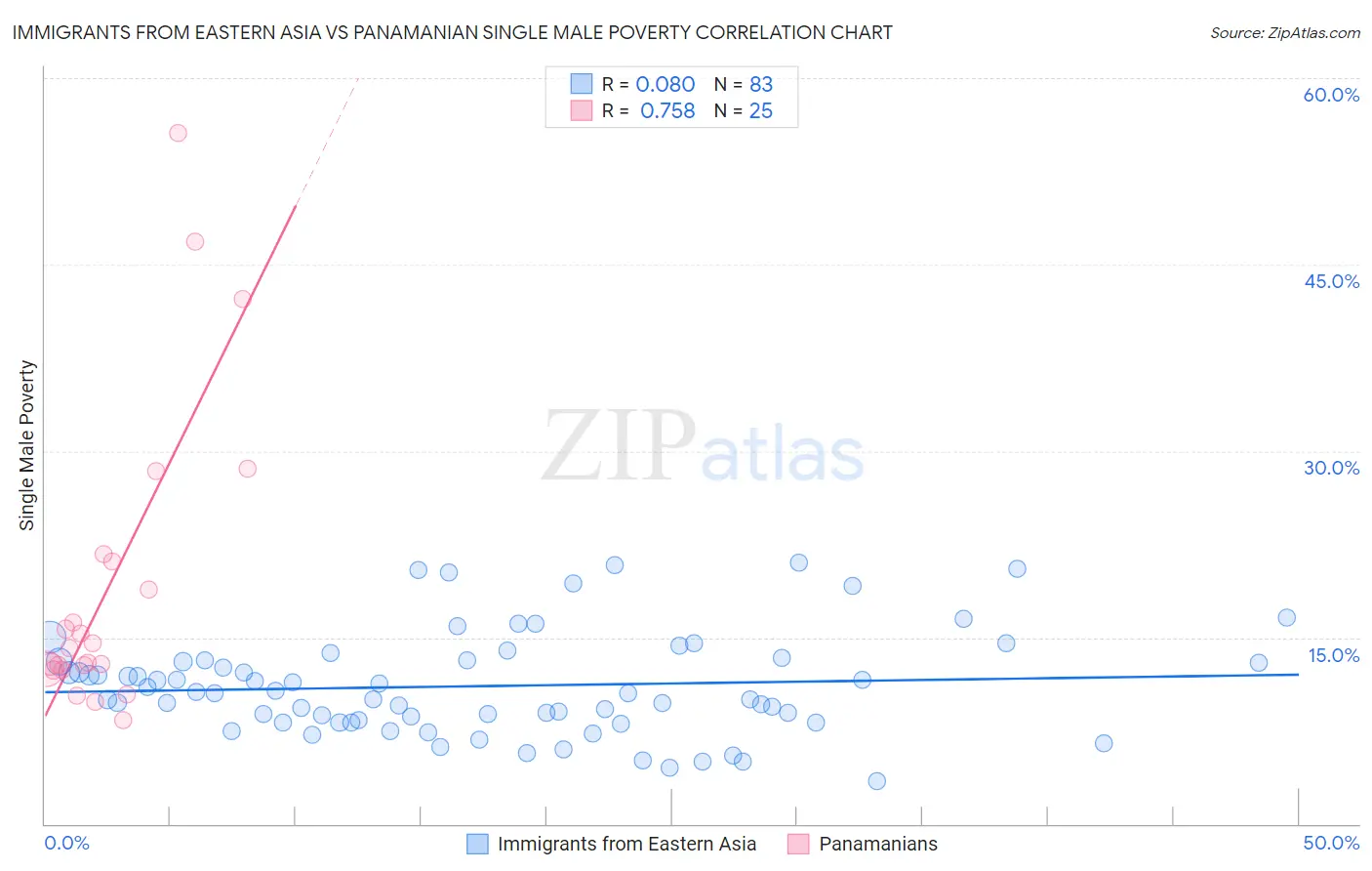 Immigrants from Eastern Asia vs Panamanian Single Male Poverty
