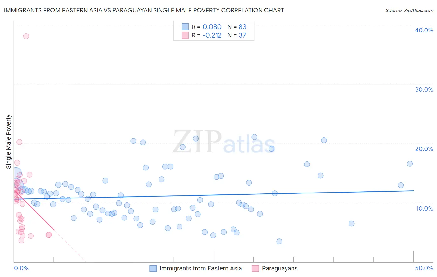 Immigrants from Eastern Asia vs Paraguayan Single Male Poverty