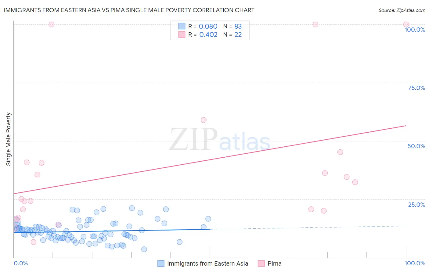 Immigrants from Eastern Asia vs Pima Single Male Poverty