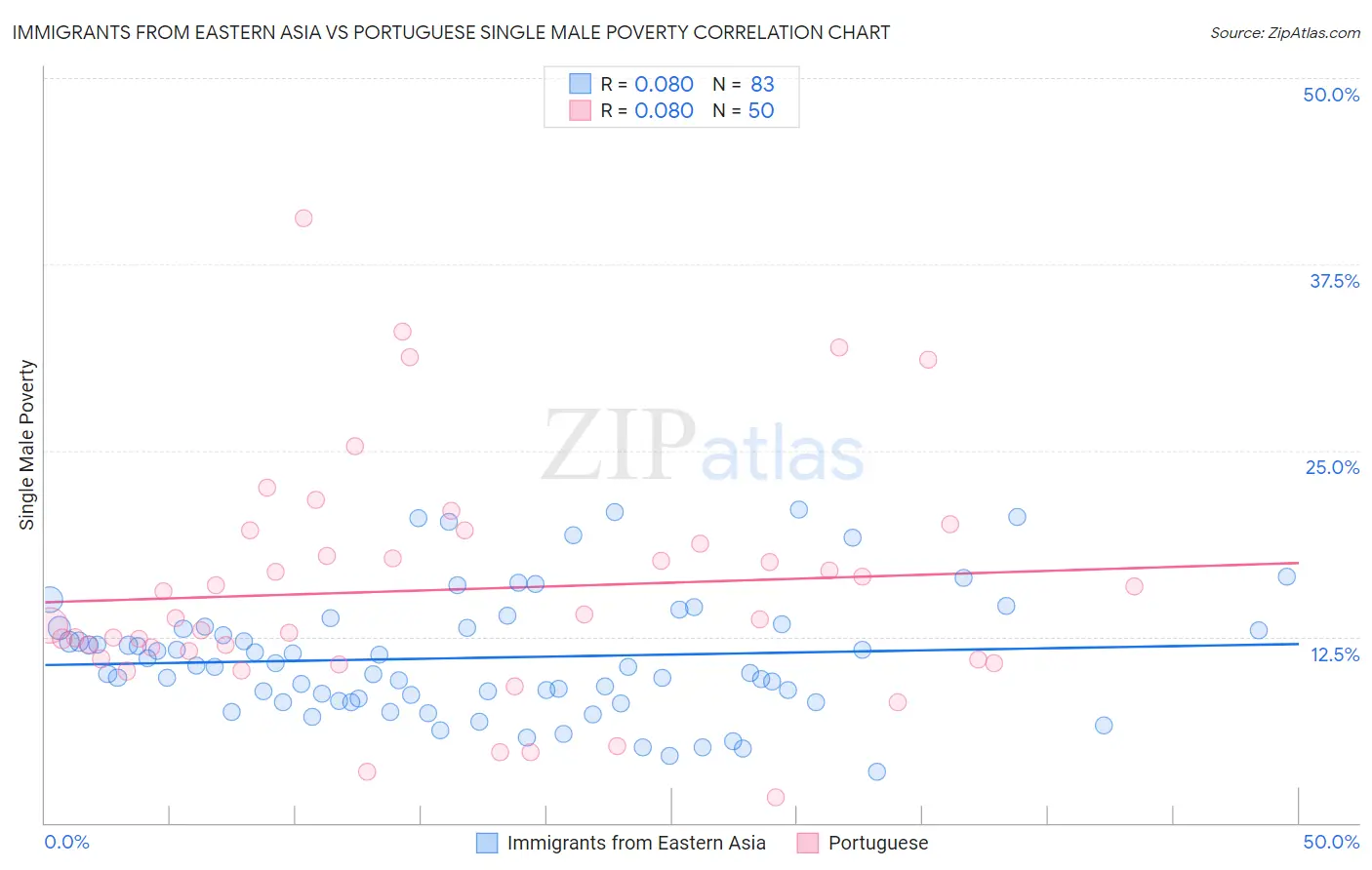 Immigrants from Eastern Asia vs Portuguese Single Male Poverty