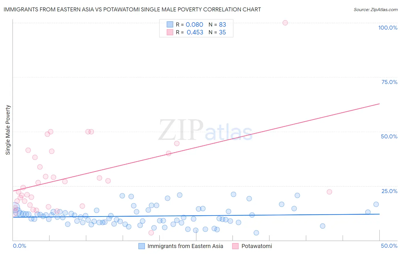 Immigrants from Eastern Asia vs Potawatomi Single Male Poverty
