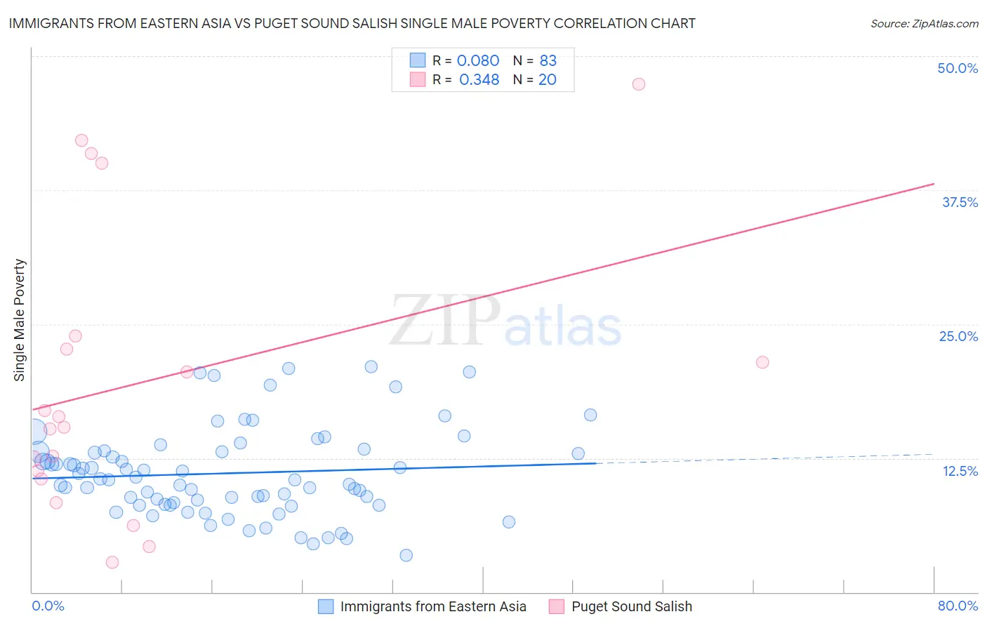 Immigrants from Eastern Asia vs Puget Sound Salish Single Male Poverty