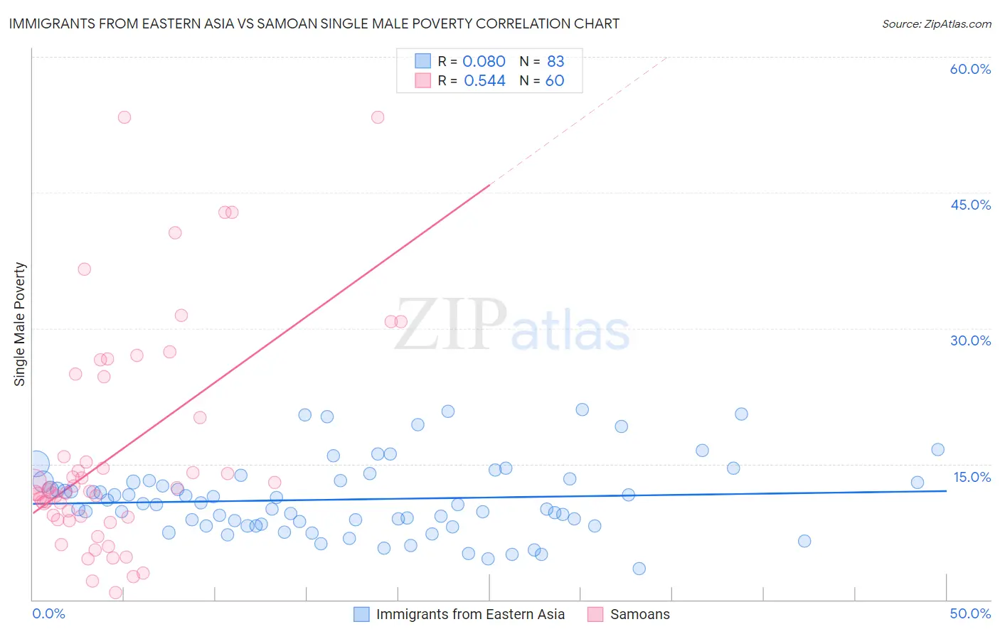 Immigrants from Eastern Asia vs Samoan Single Male Poverty