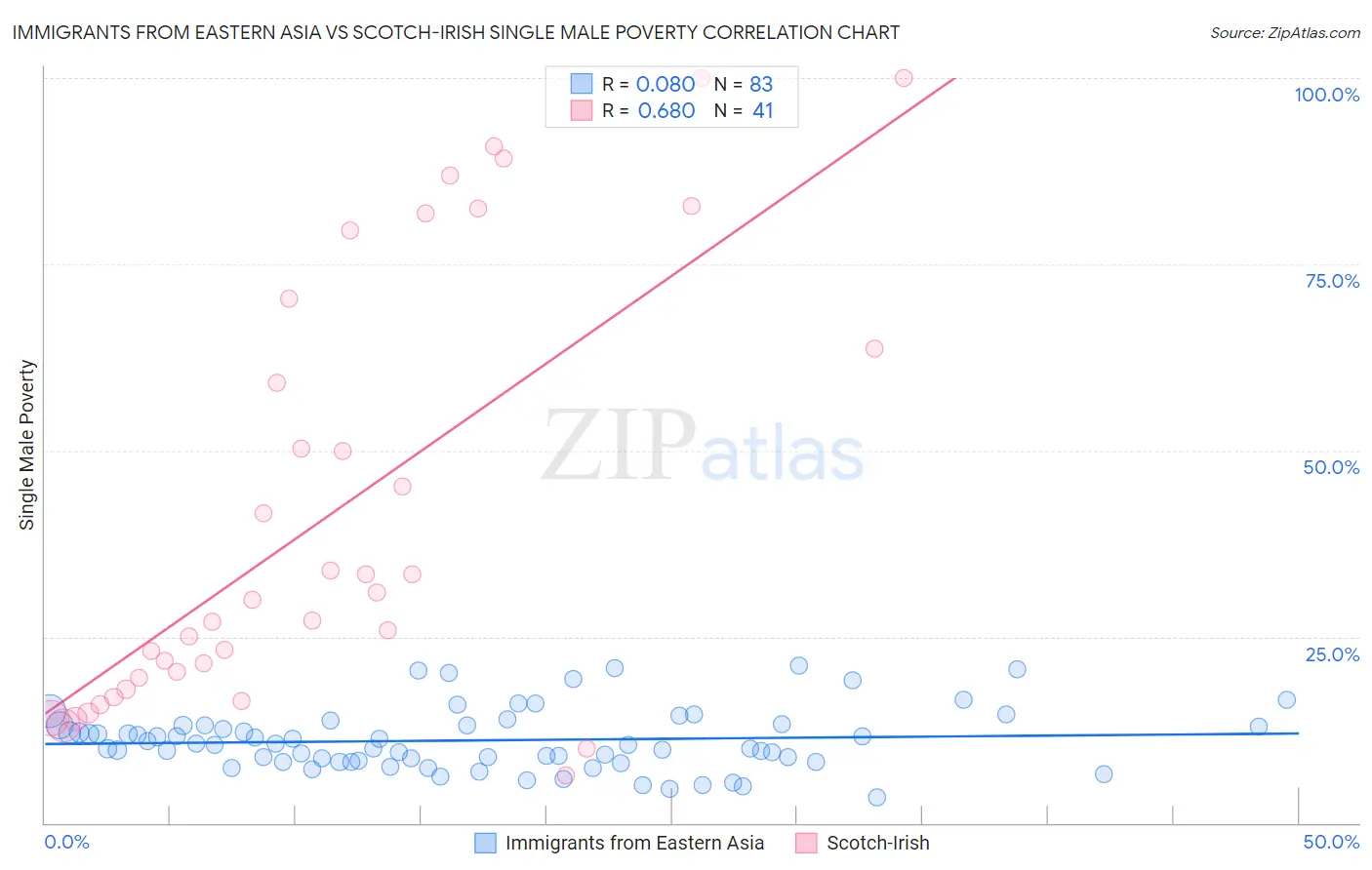 Immigrants from Eastern Asia vs Scotch-Irish Single Male Poverty