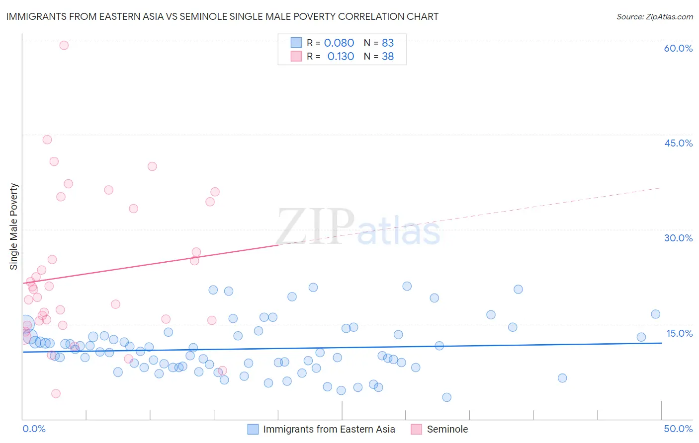 Immigrants from Eastern Asia vs Seminole Single Male Poverty