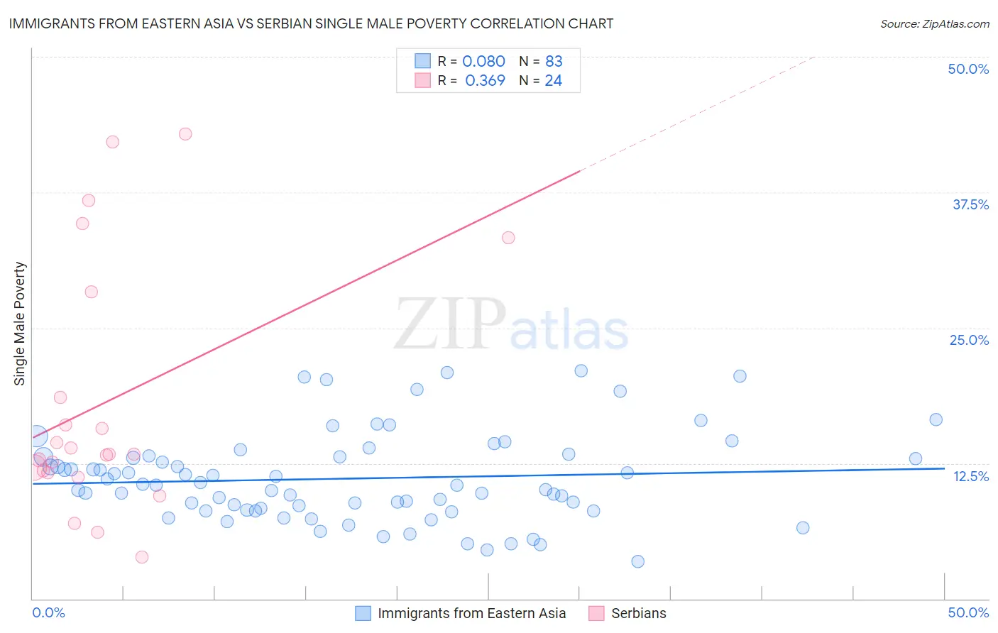 Immigrants from Eastern Asia vs Serbian Single Male Poverty
