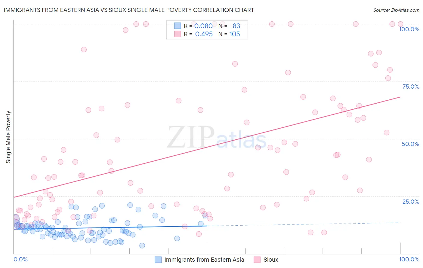 Immigrants from Eastern Asia vs Sioux Single Male Poverty