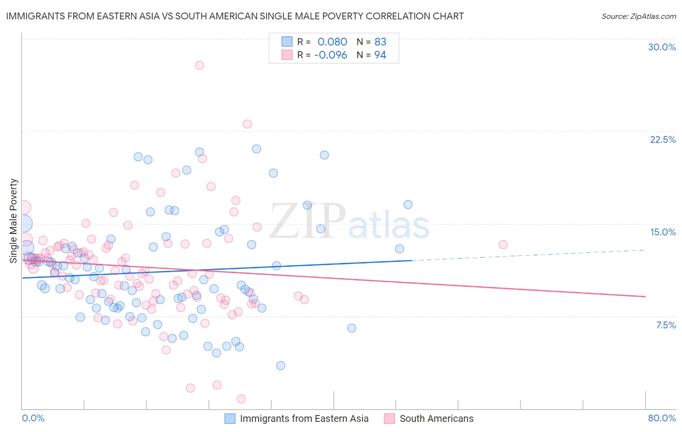 Immigrants from Eastern Asia vs South American Single Male Poverty