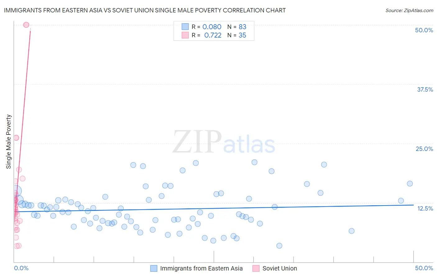 Immigrants from Eastern Asia vs Soviet Union Single Male Poverty
