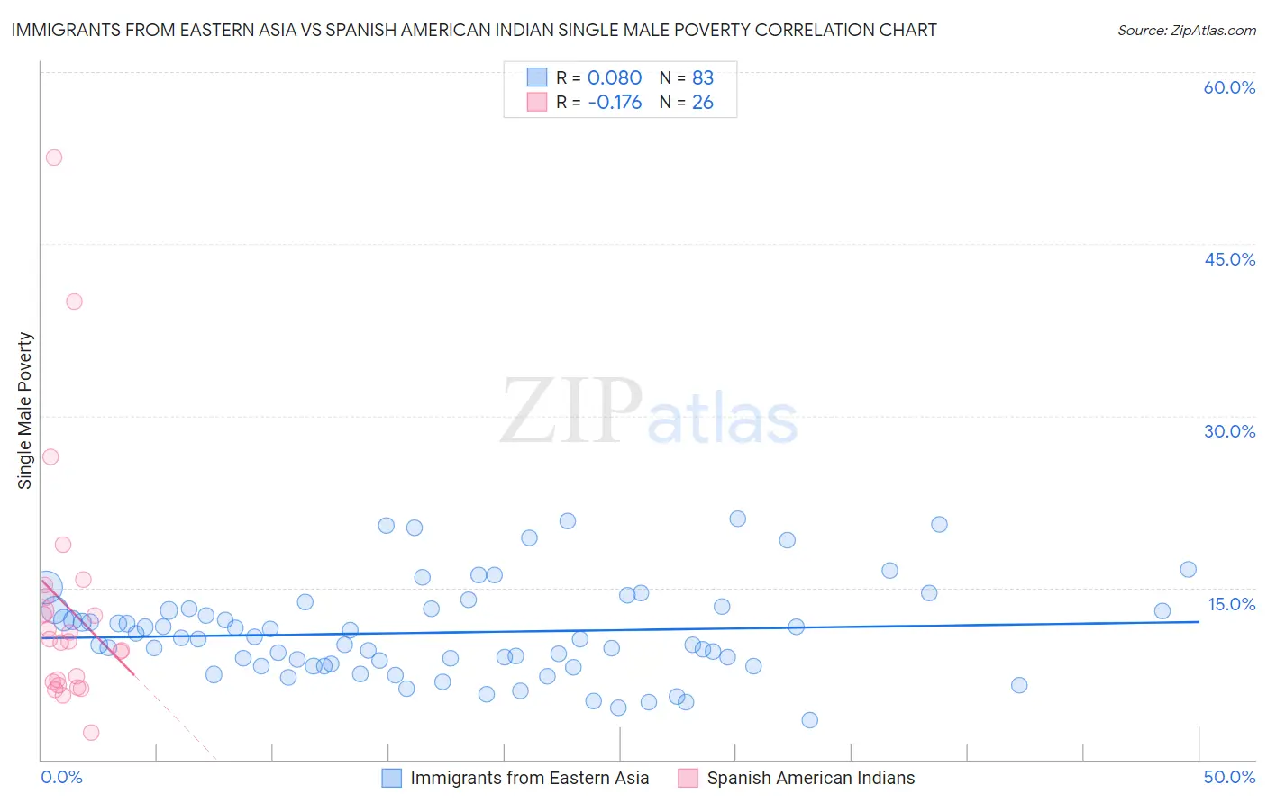 Immigrants from Eastern Asia vs Spanish American Indian Single Male Poverty