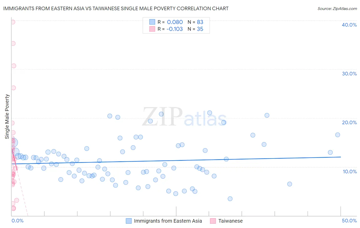 Immigrants from Eastern Asia vs Taiwanese Single Male Poverty