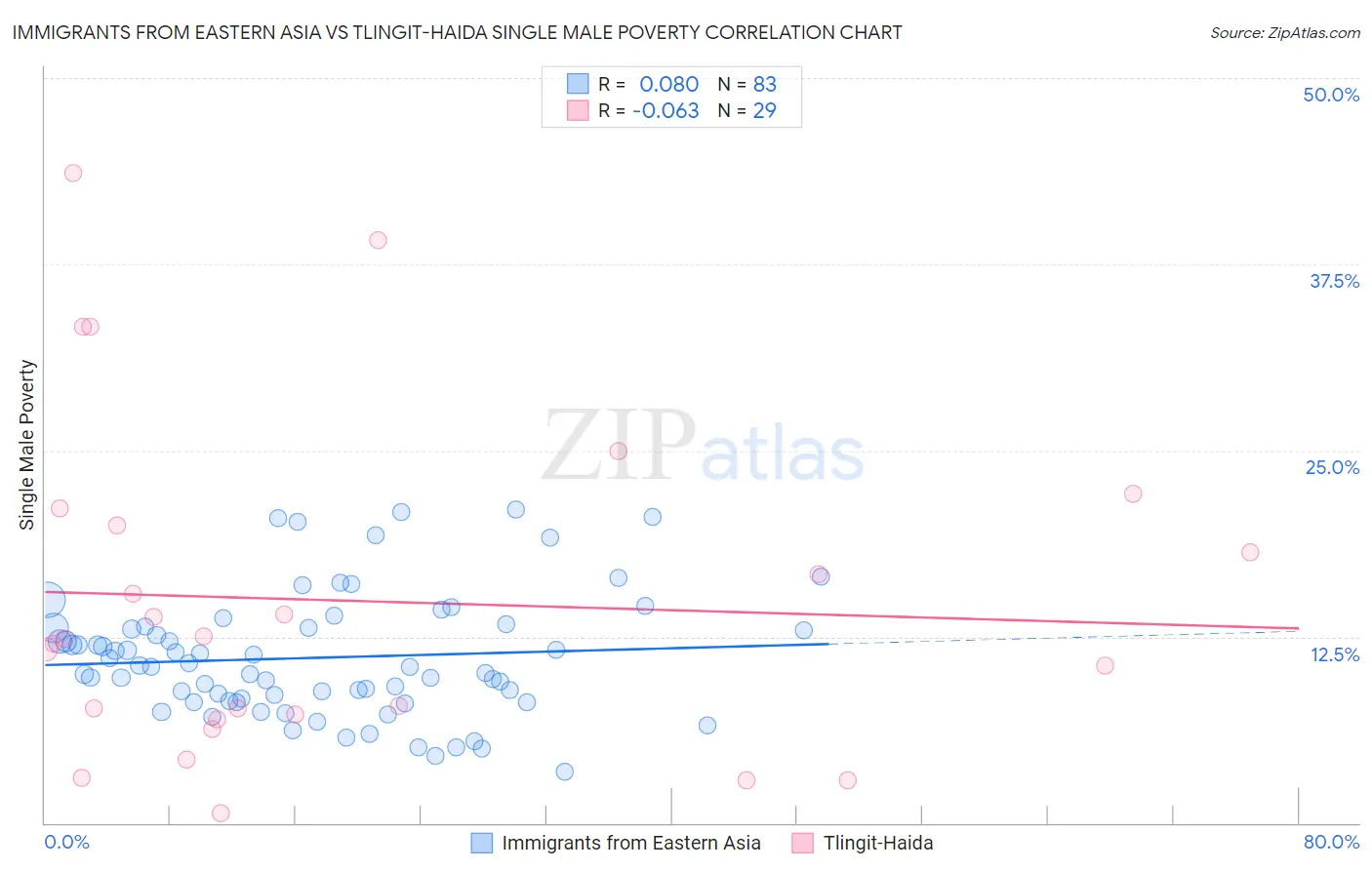 Immigrants from Eastern Asia vs Tlingit-Haida Single Male Poverty