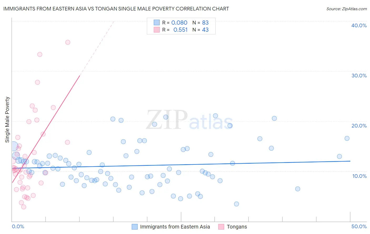 Immigrants from Eastern Asia vs Tongan Single Male Poverty