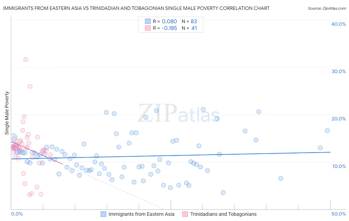 Immigrants from Eastern Asia vs Trinidadian and Tobagonian Single Male Poverty