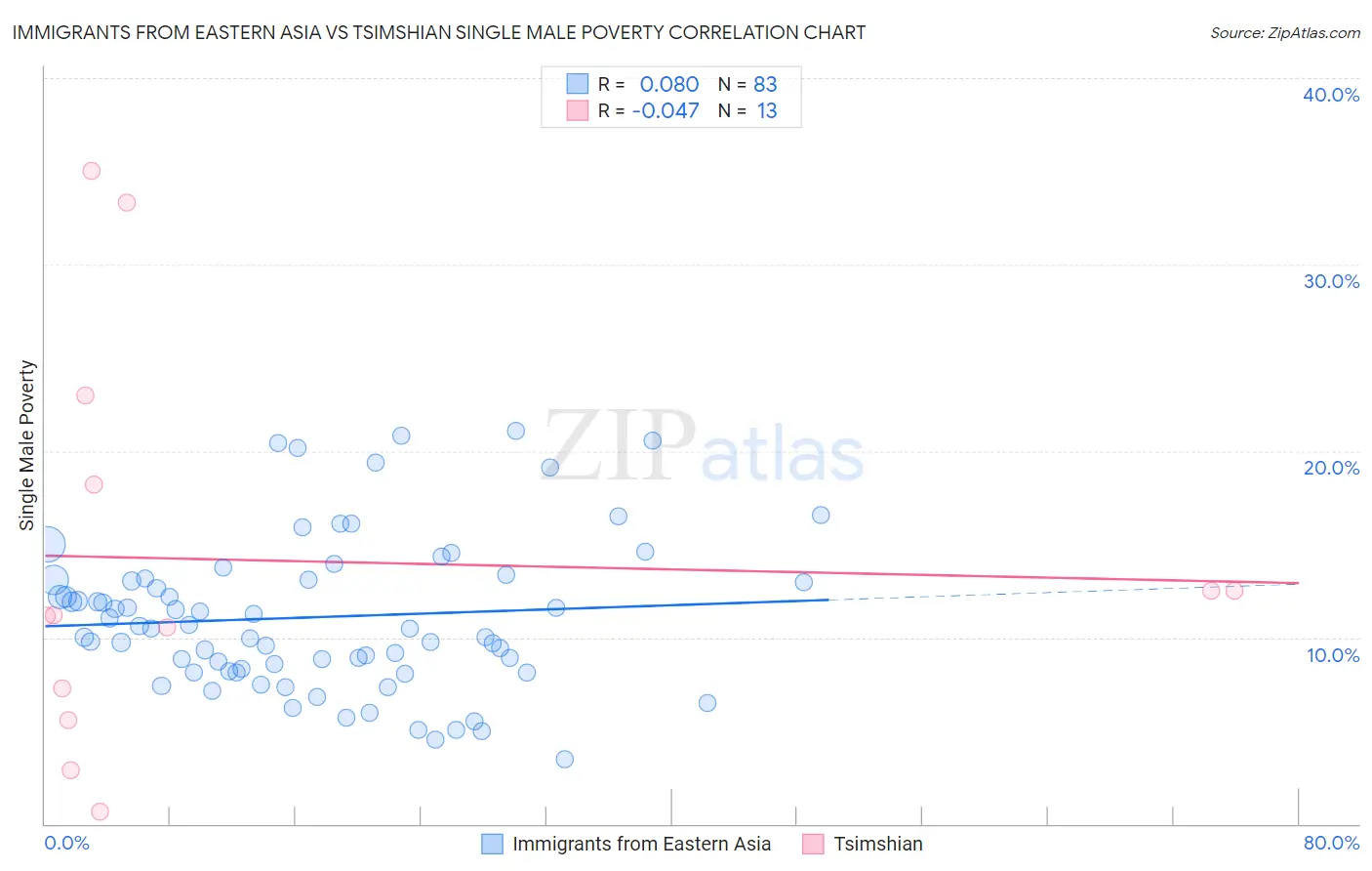 Immigrants from Eastern Asia vs Tsimshian Single Male Poverty