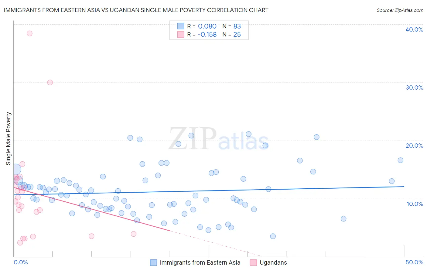 Immigrants from Eastern Asia vs Ugandan Single Male Poverty